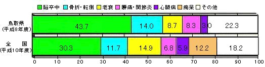 寝たきりの原因のグラフ