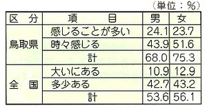 ストレスを感じたことのある者のグラフ