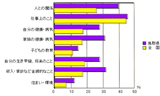 ストレスの内容のグラフ