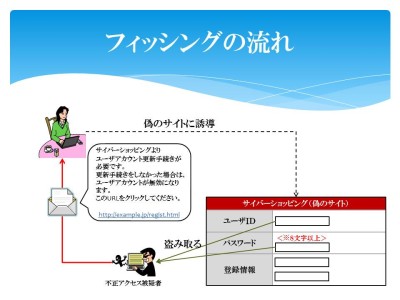 フィッシングの概要