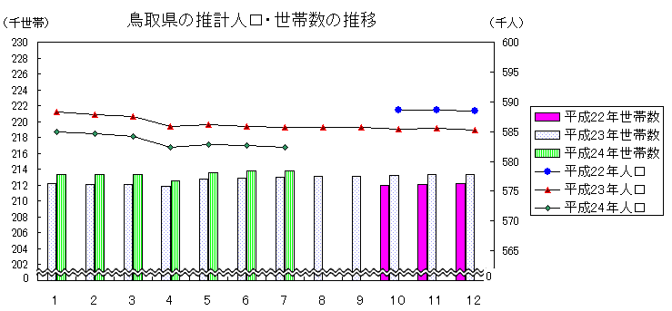 鳥取県の推計人口・世帯数の推移の図
