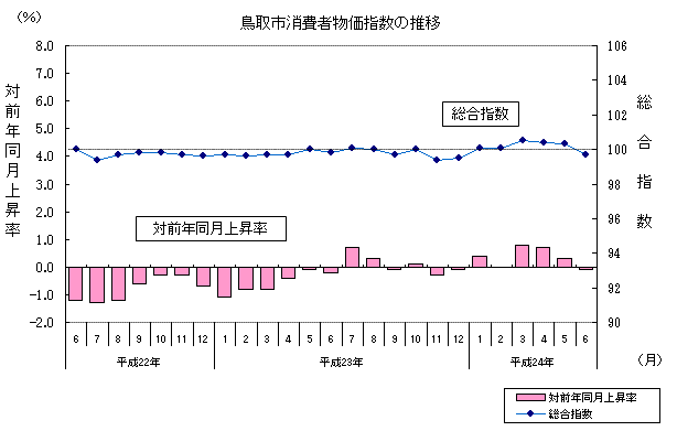 鳥取市消費者物価指数の推移