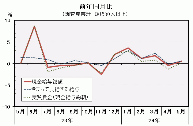 現金給与総額前年同月比の推移の図