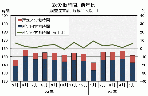 総労働時間の推移の図