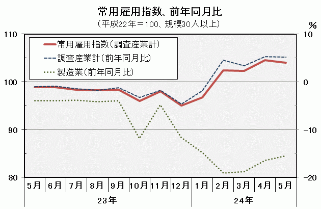 常用雇用指数（平成22年＝100）の推移の図