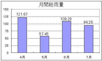 ４～７月の雨量