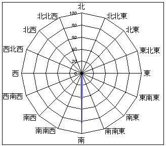 ２０１２年７月の風