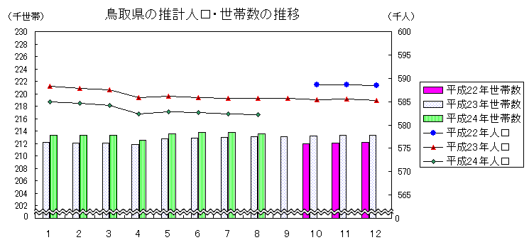 鳥取県の推計人口・世帯数の推移の図