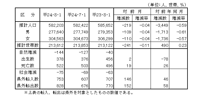 鳥取県の推計人口・世帯数および人口動態の表