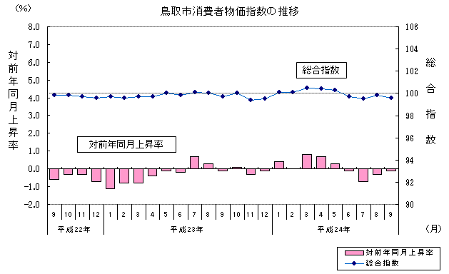 鳥取市消費者物価指数の推移