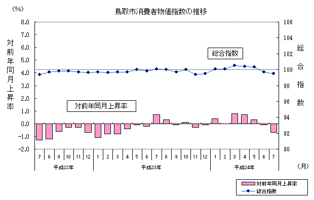 鳥取市消費者物価指数の推移