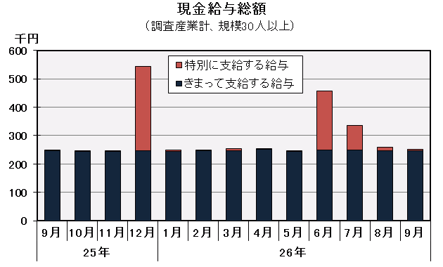 グラフ「現金給与総額の推移」