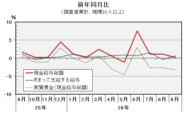 グラフ「現金給与総額前年同月比の推移」