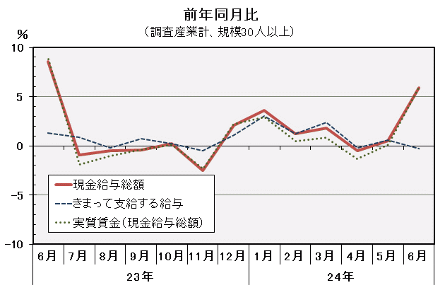 現金給与総額前年同月比の推移の図