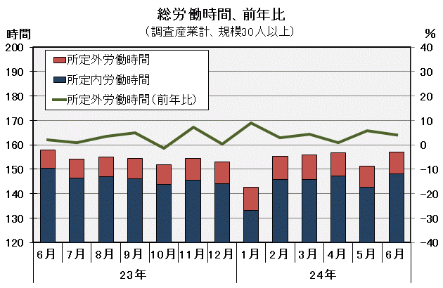 総労働時間の推移の図