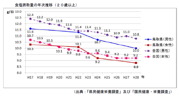 食塩摂取量の年次推移