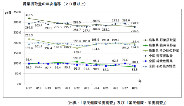 野菜摂取量の年次推移