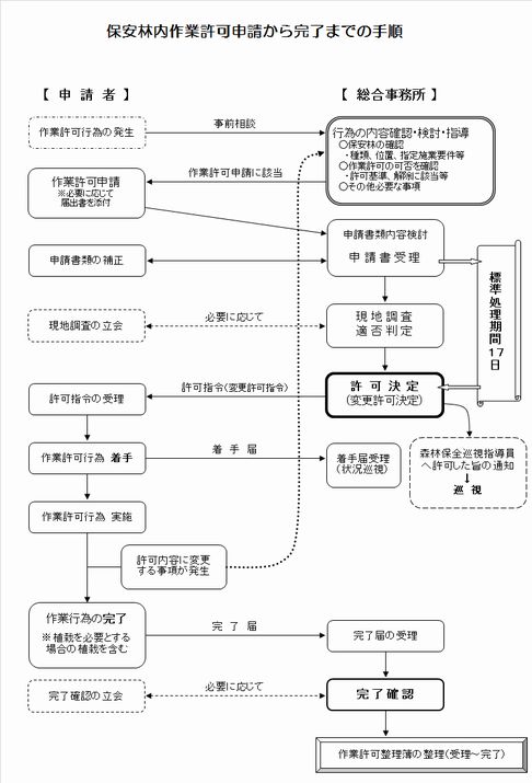 保安林内作業許可申請から完了までの手順