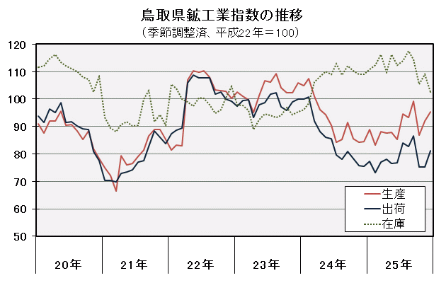 鳥取県鉱工業指数の推移（季節調整済、平成22年＝100）の図