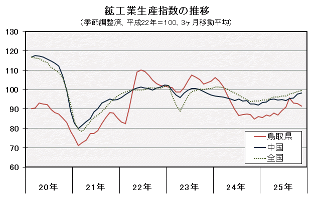 鉱工業生産指数の推移（季節調整済、平成22年＝100、3ヶ月移動平均）の図