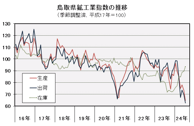 鳥取県鉱工業指数の推移（季節調整済、平成17年＝100）の図