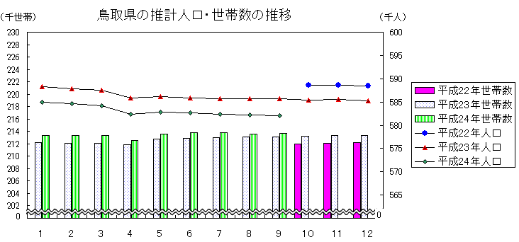 鳥取県の推計人口・世帯数の推移の図