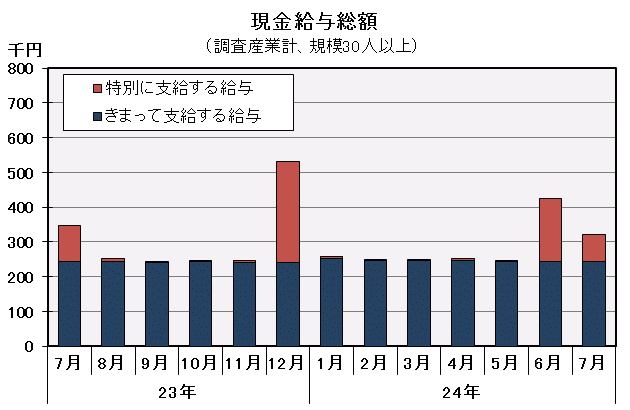 現金給与総額の推移の図