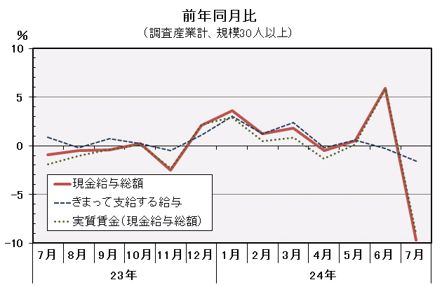 現金給与総額前年同月比の推移の図