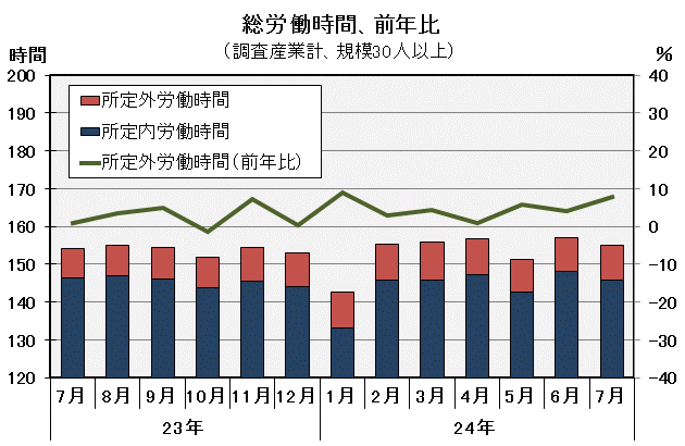 総労働時間の推移の図