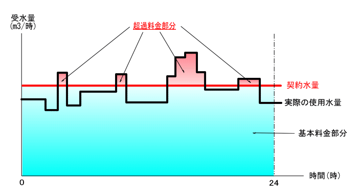 責任水量制概要図