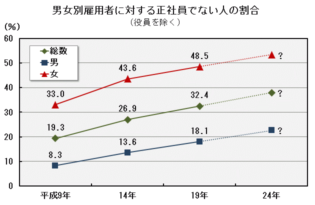 男女別雇用者に対する正社員でない人の割合（役員を除く）の図