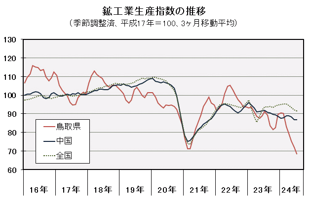 鉱工業生産指数の推移（季節調整済、平成17年＝100、3ヶ月移動平均）の図