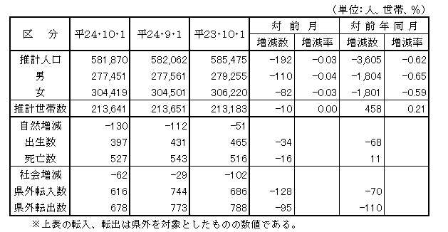 鳥取県の推計人口・世帯数及び人口動態の表