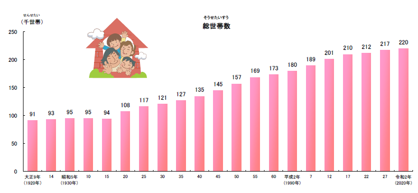 総世帯数のうつりかわり