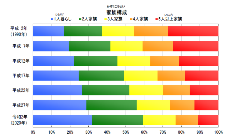 家族構成のうつりかわり