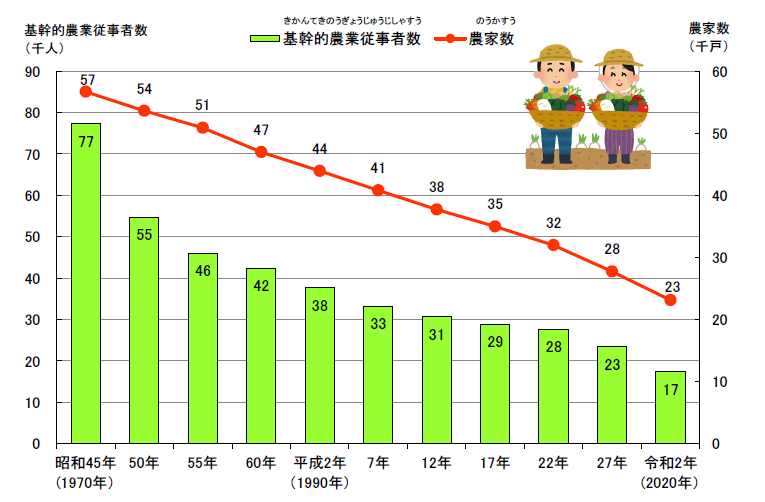 農業で働いている人数と農家数のうつりかわり