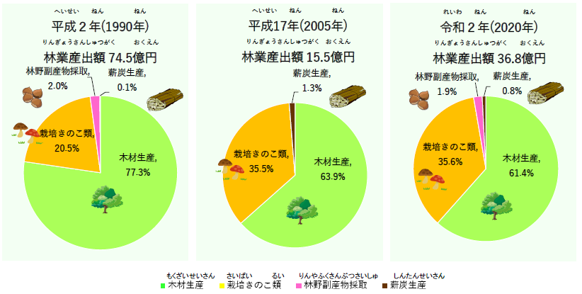 林業産出額のうつりかわり（円グラフ）
