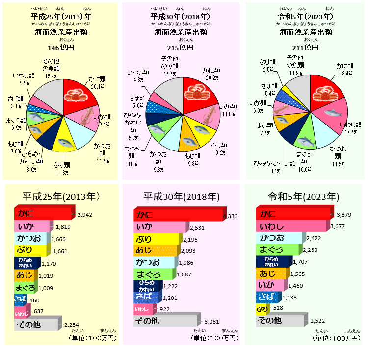 鳥取県の漁業産出額の割合のうつりかわりのグラフ