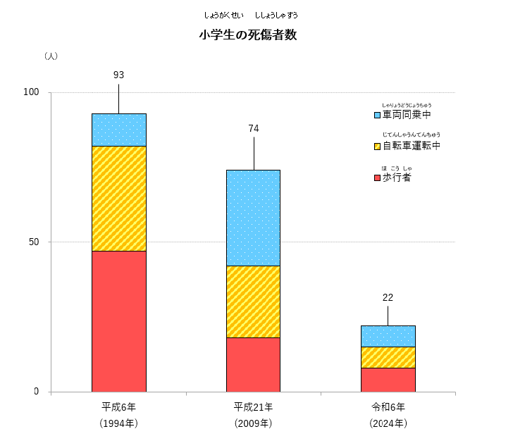 小学生の死傷者数のグラフ