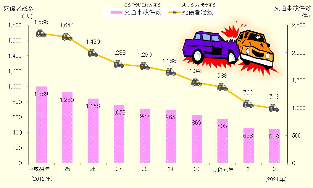 鳥取県の交通事故の数と交通事故の死傷者数のうつりかわり