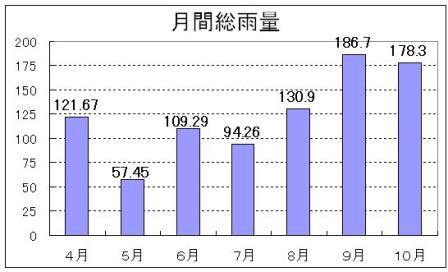 雨量推移