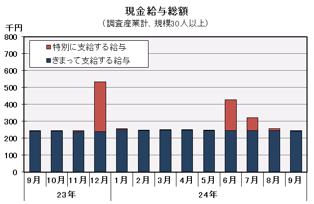 現金給与総額の推移の図