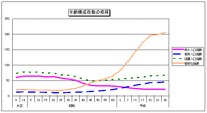 年齢構成指数の推移