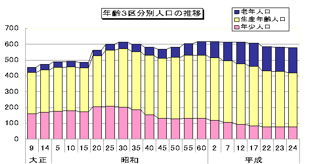 年齢3区分別人口の推移