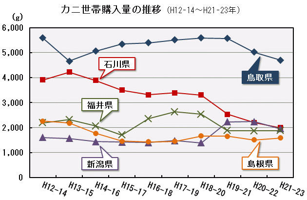 カニ世帯購入量の推移（H12-14～H21-23）の図