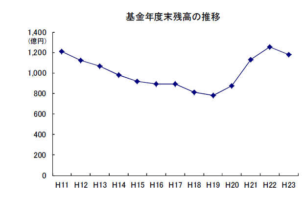 基金年度末残高の推移（H24.9.30現在）