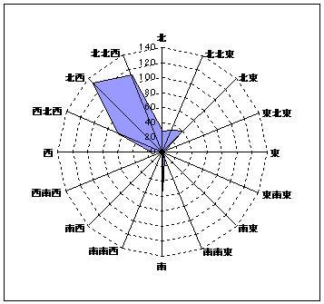 １１月の風向