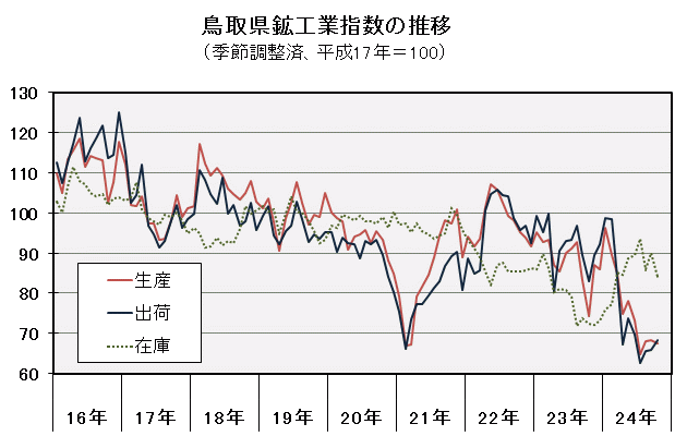 鳥取県鉱工業指数の推移（季節調整済、平成17年＝100）の図