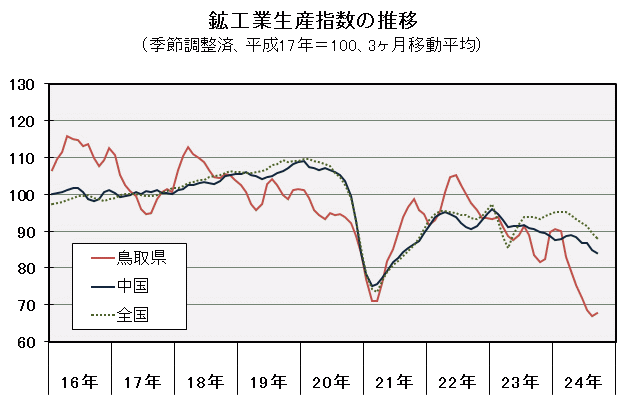 鉱工業生産指数の推移（季節調整済、平成17年＝100、3ヶ月移動平均）の図