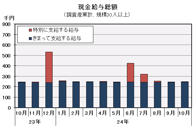 現金給与総額の推移の図